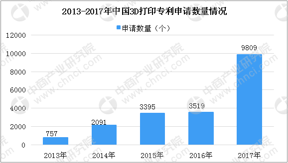 3D打印专利申请数量