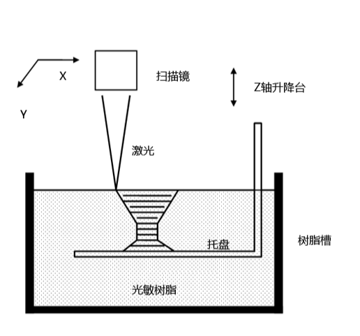 工业级3d打印机如何选择？首选威布三维SLA 3DSL450打印机！