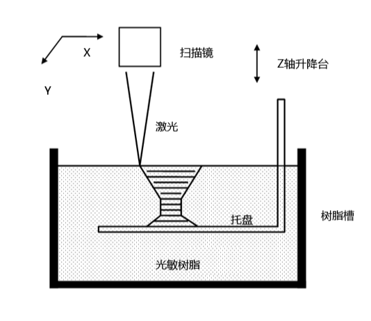 威布三维工业级3d打印机SLA600A升级版正式开售