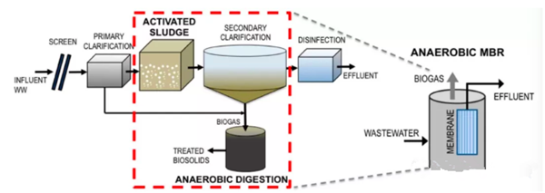 3D打印技术助力新一代厌氧膜生物反应器能否成功？