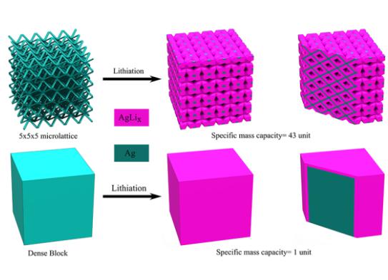 3D打印微晶格电极大幅提升锂电池性能